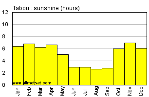 Tabou, Ivory Coast, Africa Annual & Monthly Sunshine Hours Graph